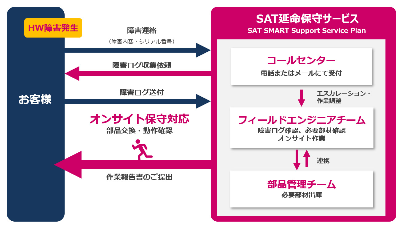 日立第三者保守 | EOSL後の保守対策ならエスエーティ